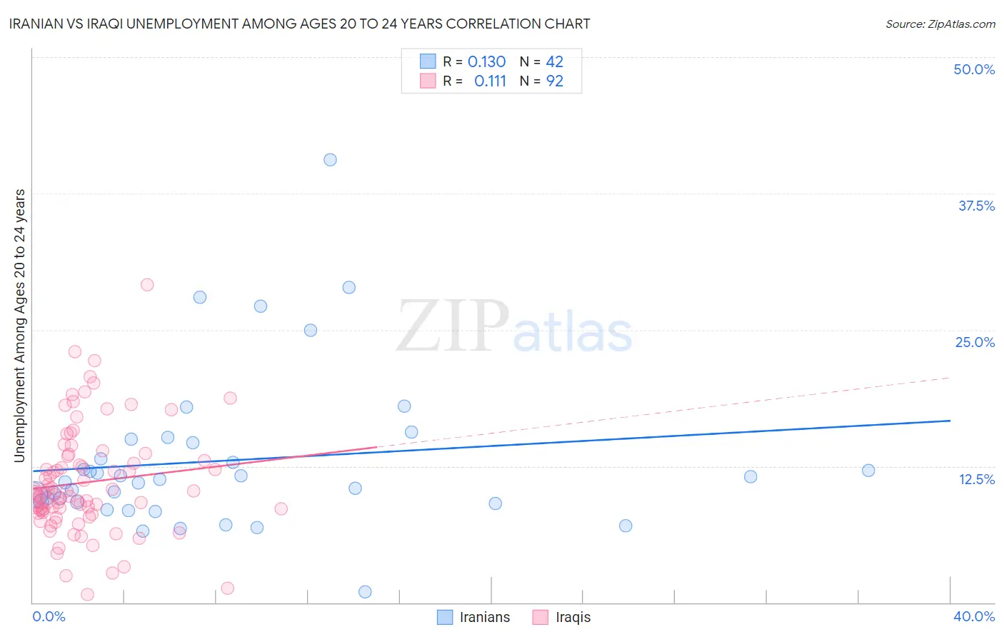 Iranian vs Iraqi Unemployment Among Ages 20 to 24 years