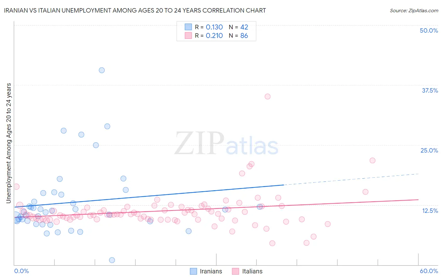 Iranian vs Italian Unemployment Among Ages 20 to 24 years