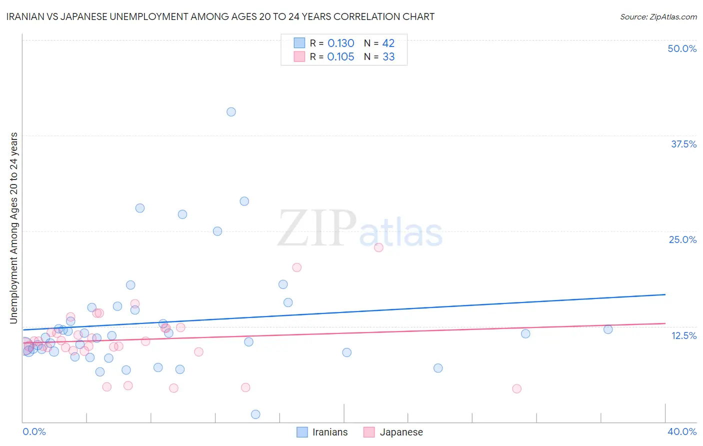 Iranian vs Japanese Unemployment Among Ages 20 to 24 years