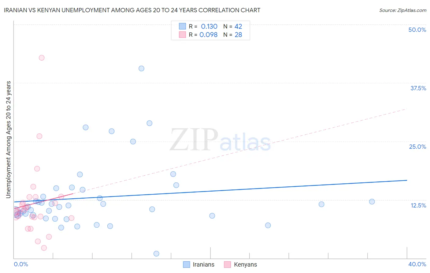 Iranian vs Kenyan Unemployment Among Ages 20 to 24 years