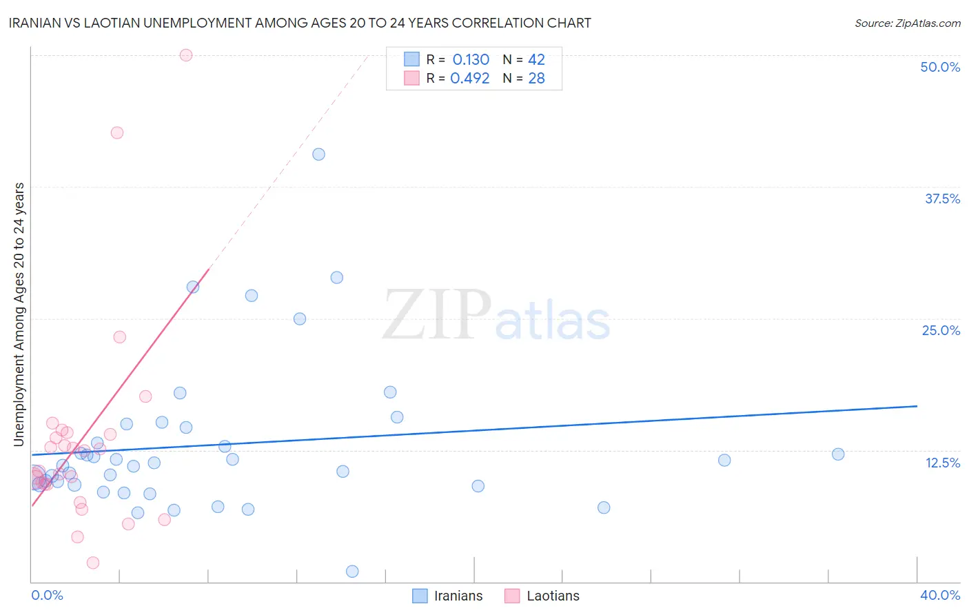 Iranian vs Laotian Unemployment Among Ages 20 to 24 years