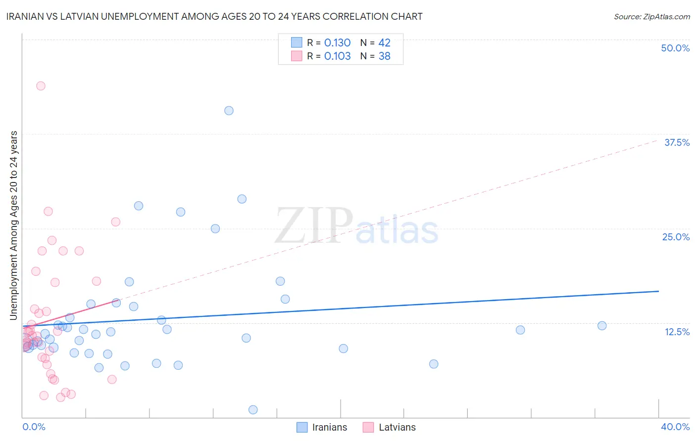 Iranian vs Latvian Unemployment Among Ages 20 to 24 years