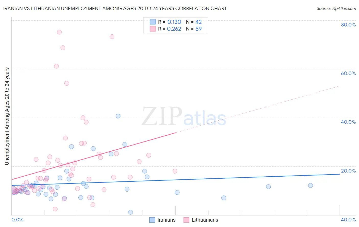 Iranian vs Lithuanian Unemployment Among Ages 20 to 24 years