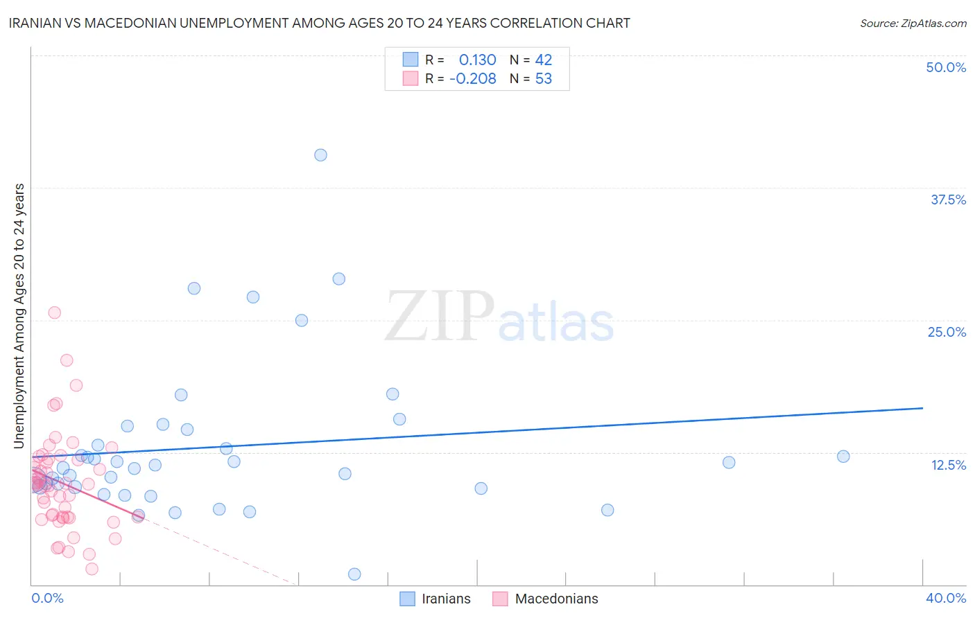 Iranian vs Macedonian Unemployment Among Ages 20 to 24 years