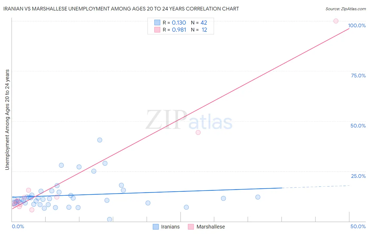 Iranian vs Marshallese Unemployment Among Ages 20 to 24 years