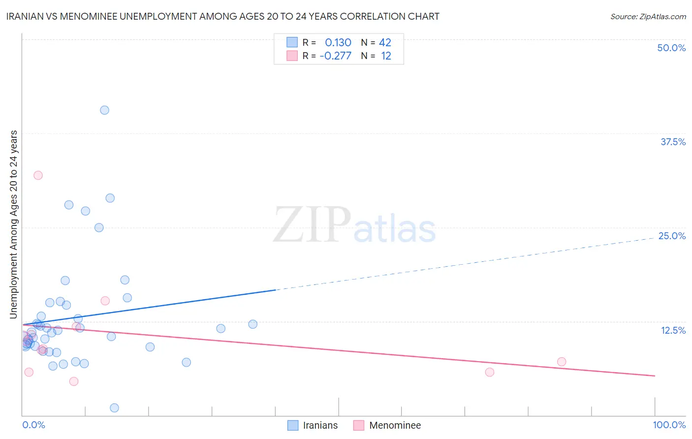Iranian vs Menominee Unemployment Among Ages 20 to 24 years