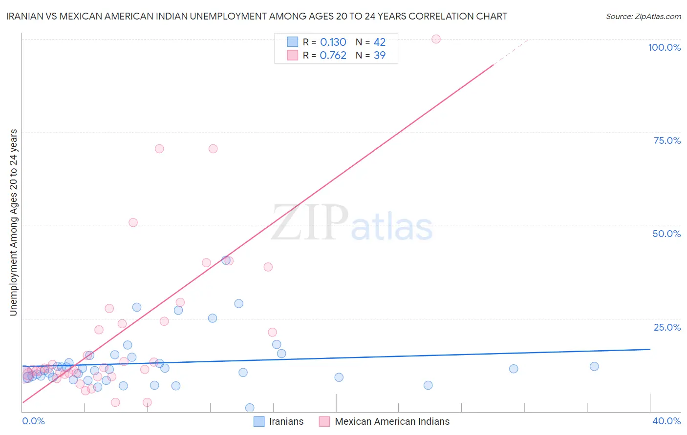 Iranian vs Mexican American Indian Unemployment Among Ages 20 to 24 years