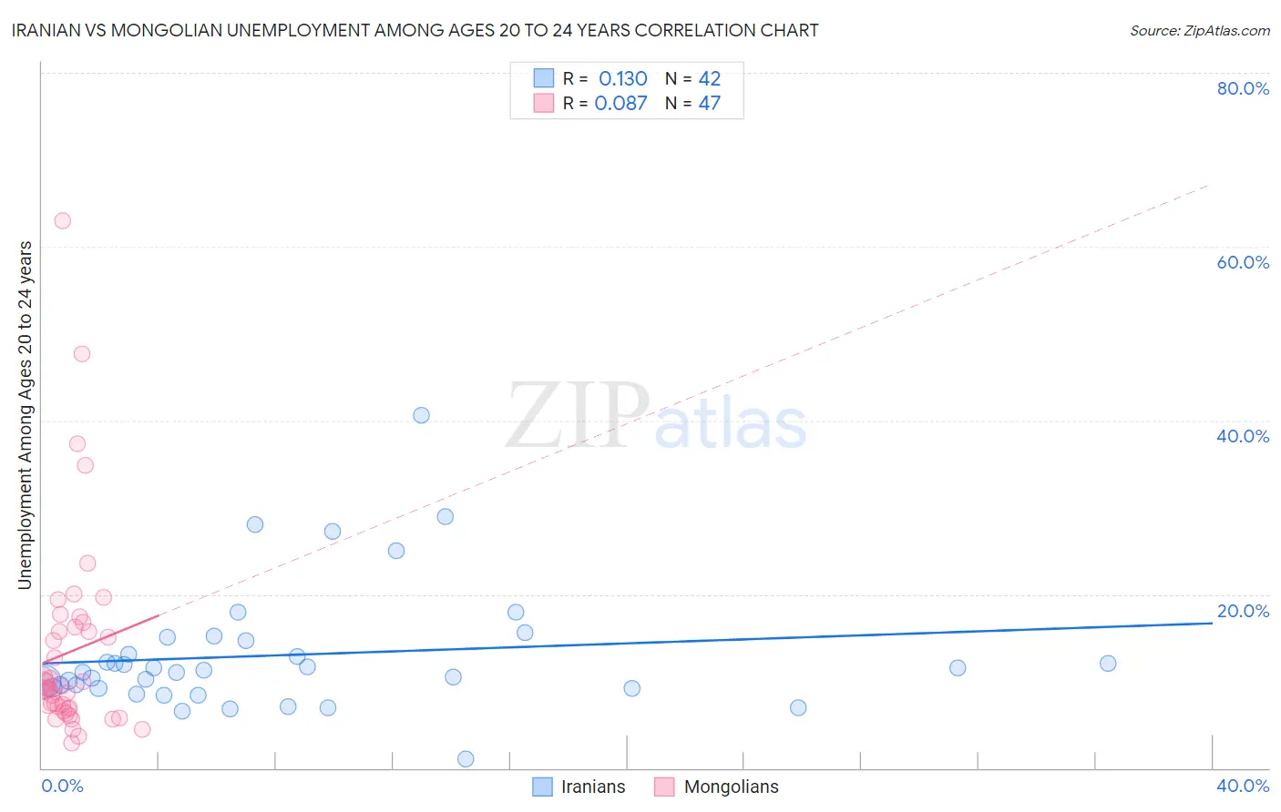 Iranian vs Mongolian Unemployment Among Ages 20 to 24 years