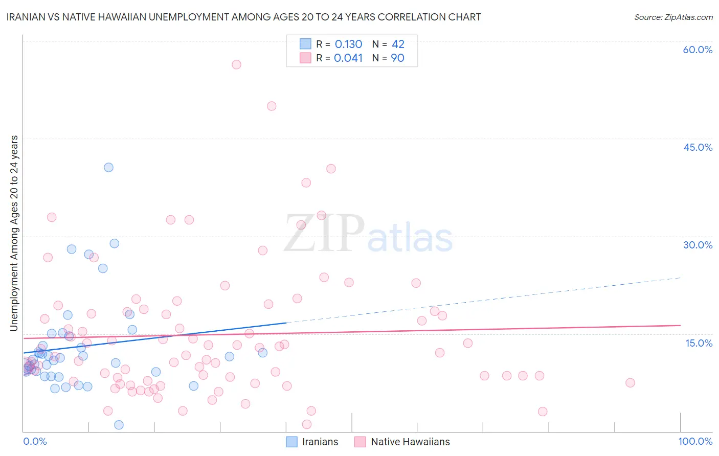 Iranian vs Native Hawaiian Unemployment Among Ages 20 to 24 years
