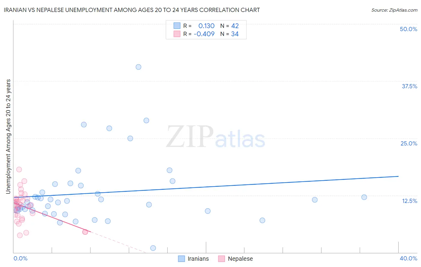 Iranian vs Nepalese Unemployment Among Ages 20 to 24 years