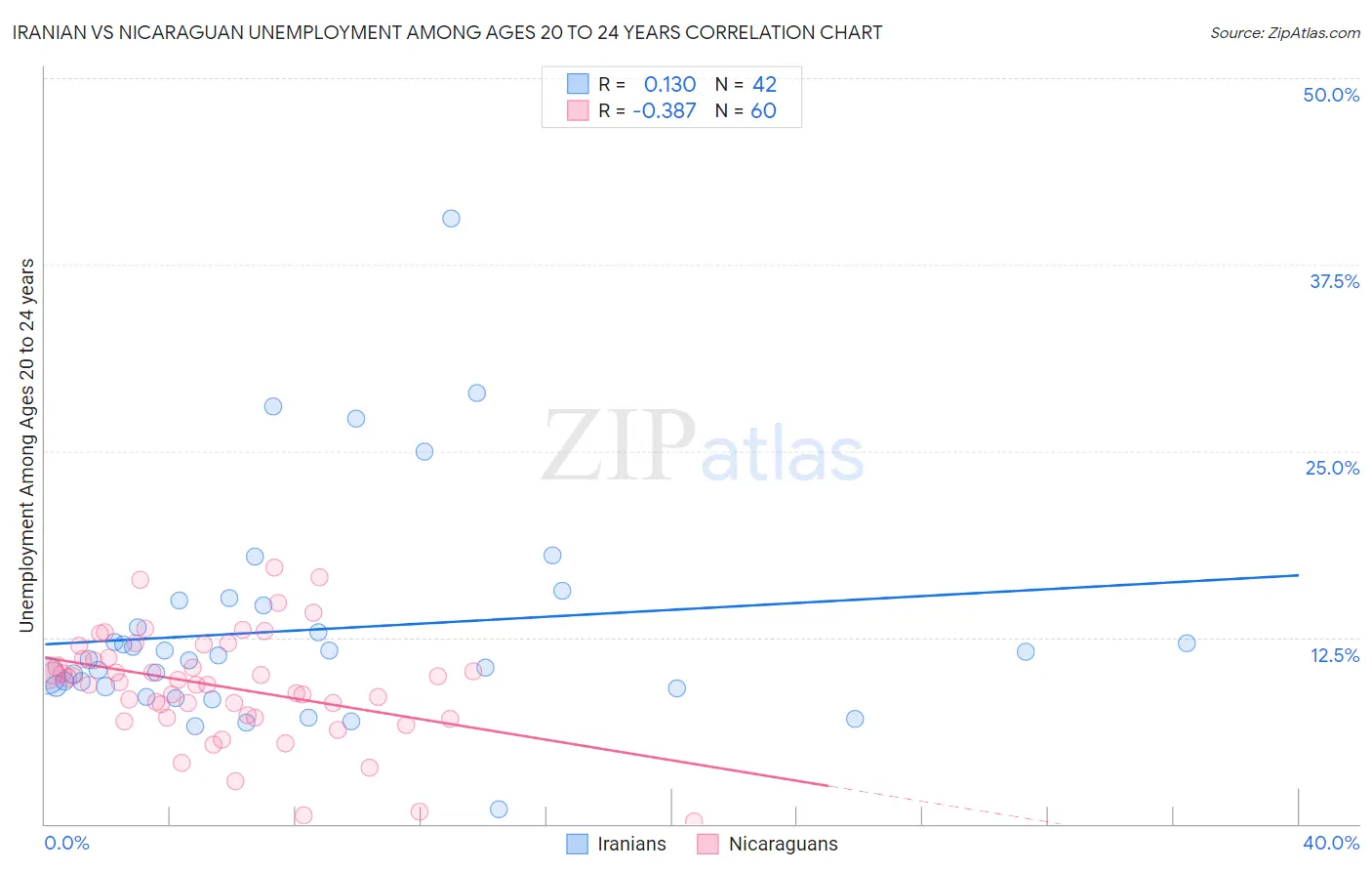 Iranian vs Nicaraguan Unemployment Among Ages 20 to 24 years