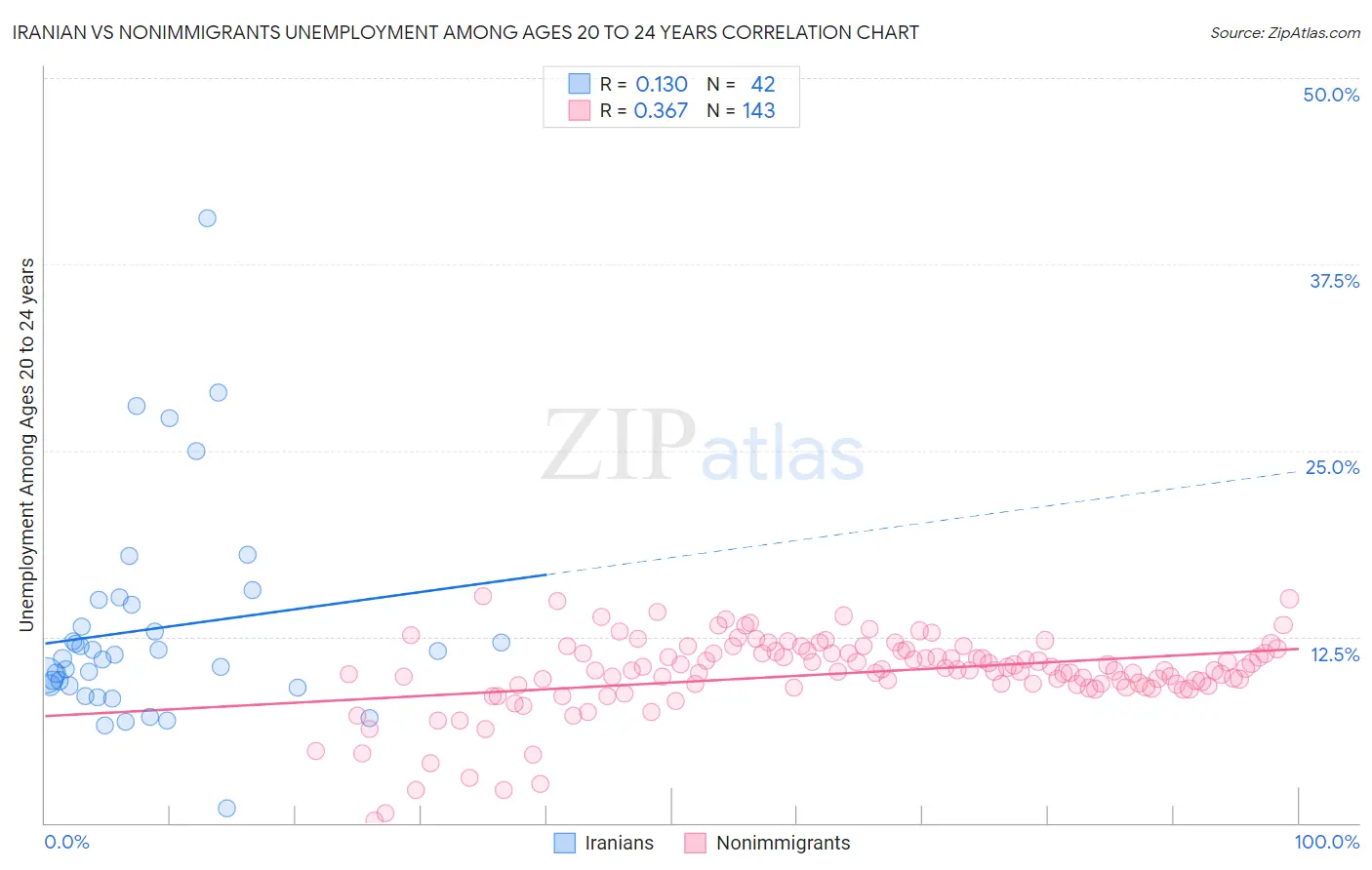 Iranian vs Nonimmigrants Unemployment Among Ages 20 to 24 years