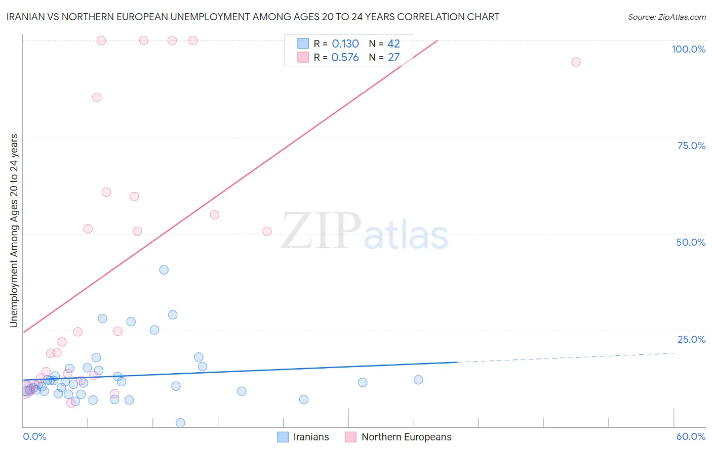 Iranian vs Northern European Unemployment Among Ages 20 to 24 years