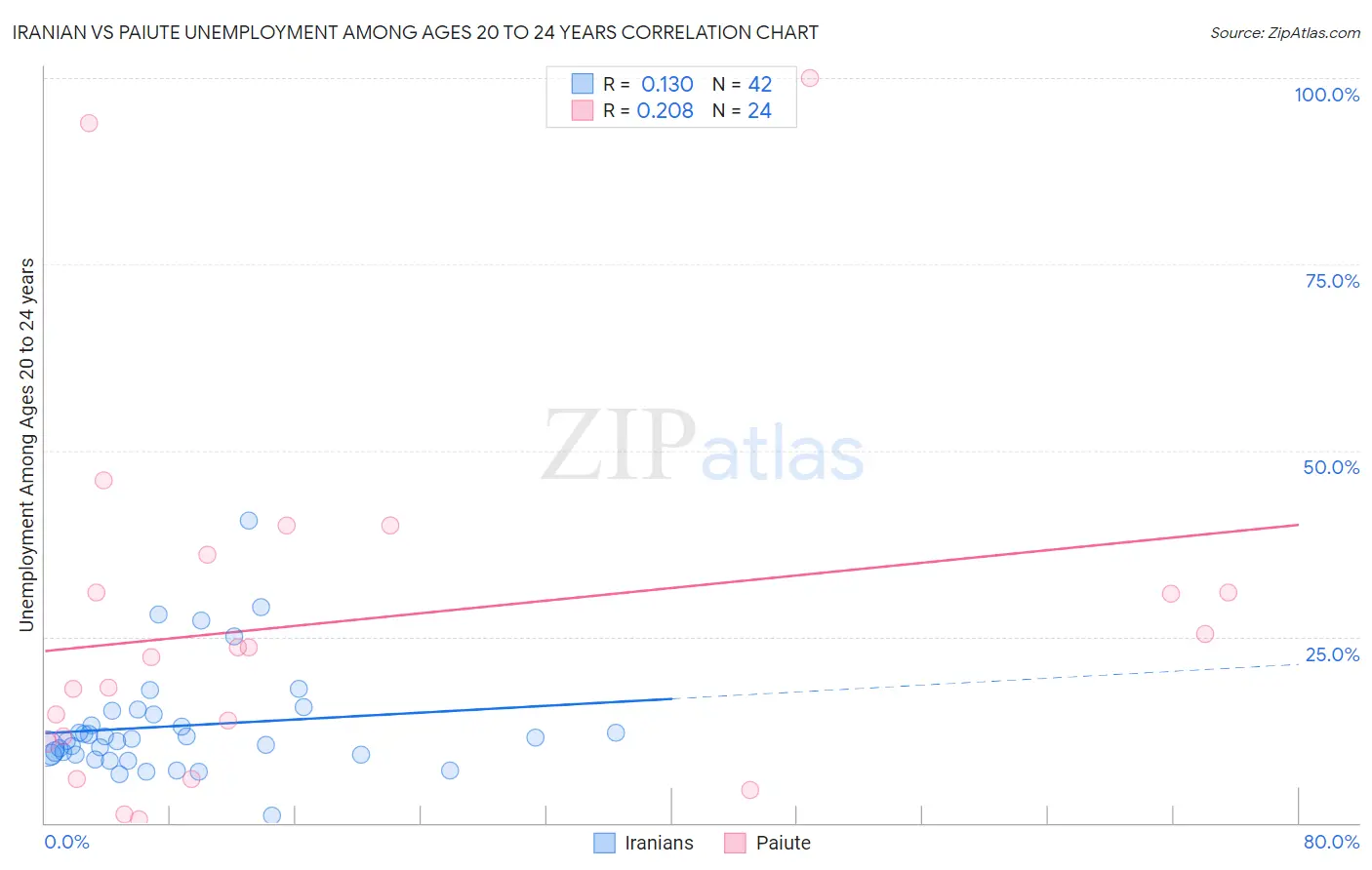 Iranian vs Paiute Unemployment Among Ages 20 to 24 years