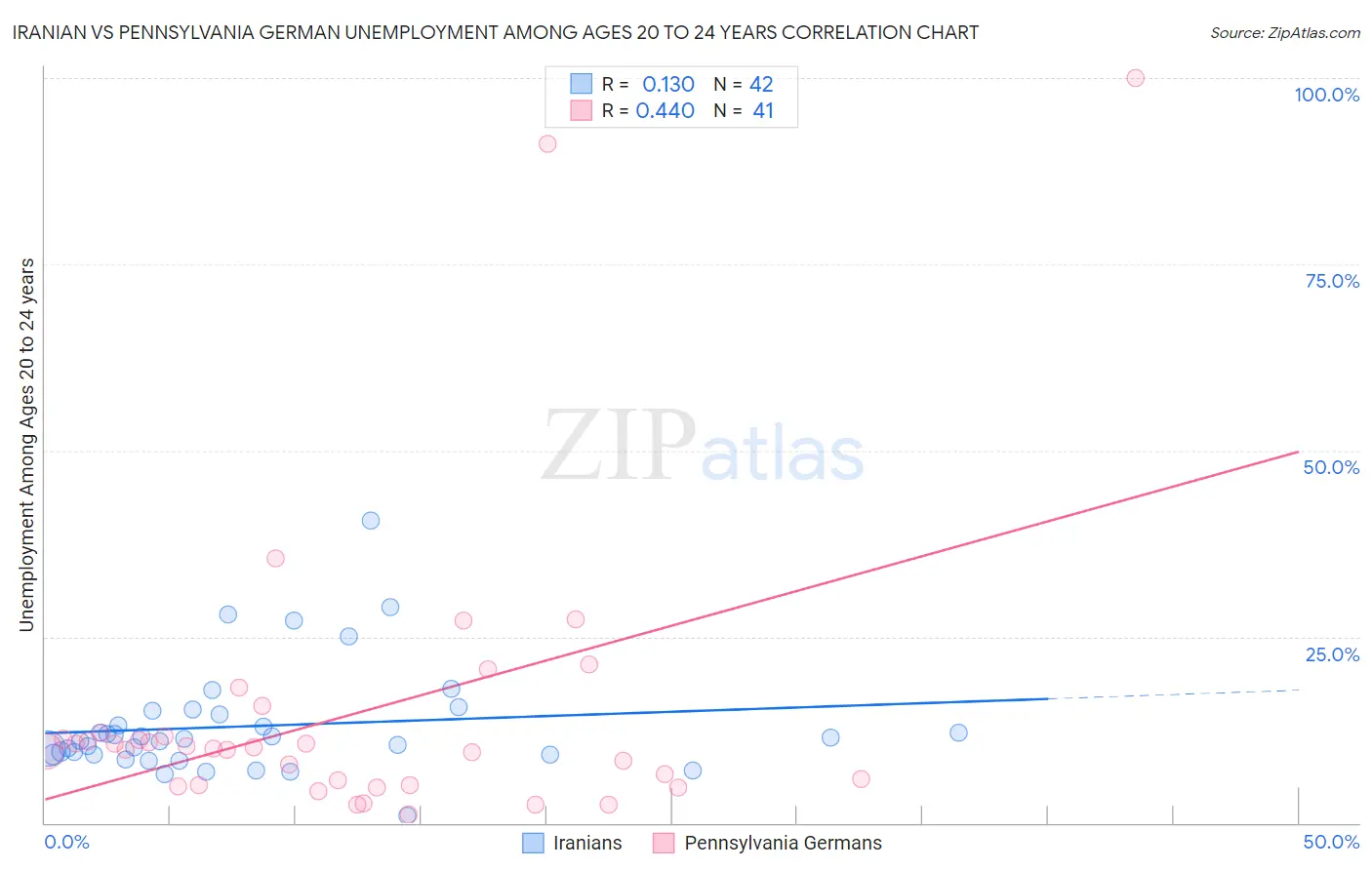 Iranian vs Pennsylvania German Unemployment Among Ages 20 to 24 years