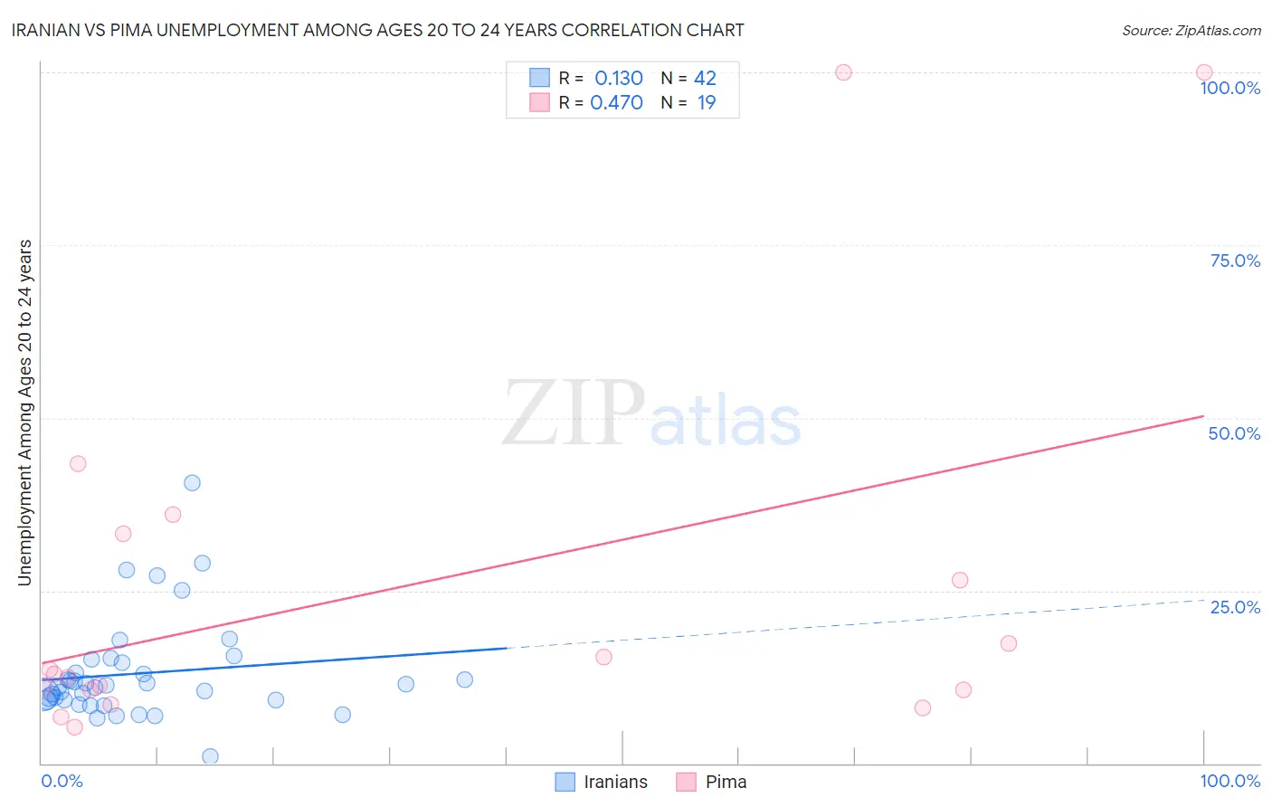 Iranian vs Pima Unemployment Among Ages 20 to 24 years