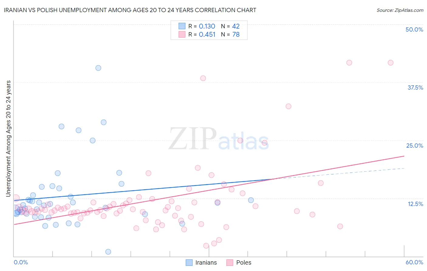 Iranian vs Polish Unemployment Among Ages 20 to 24 years
