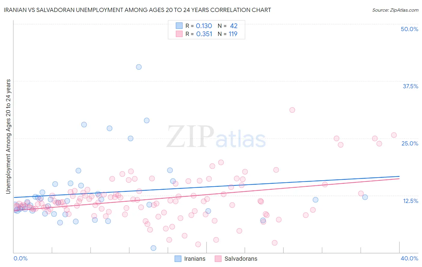 Iranian vs Salvadoran Unemployment Among Ages 20 to 24 years