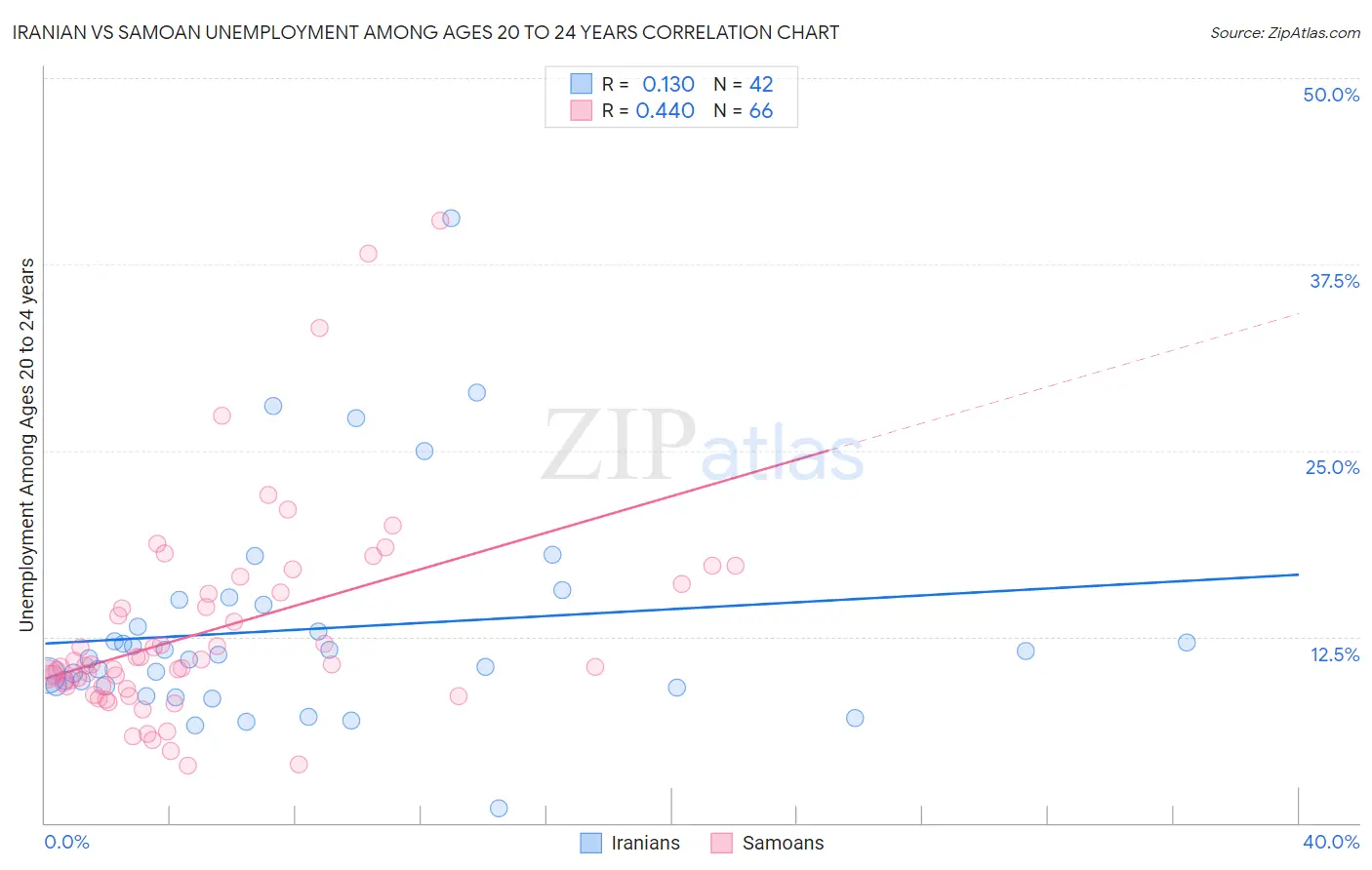Iranian vs Samoan Unemployment Among Ages 20 to 24 years