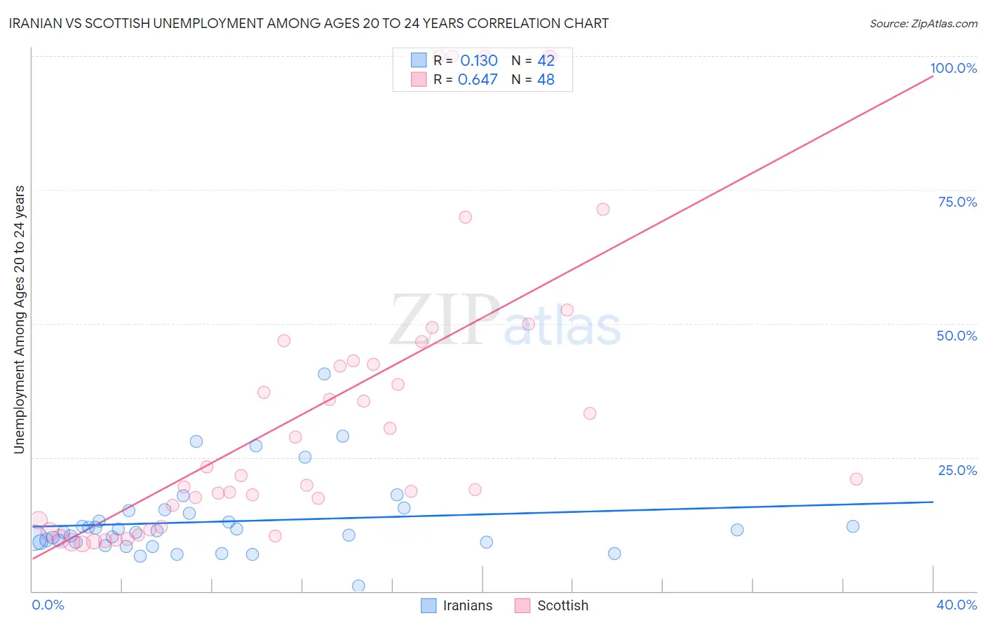Iranian vs Scottish Unemployment Among Ages 20 to 24 years