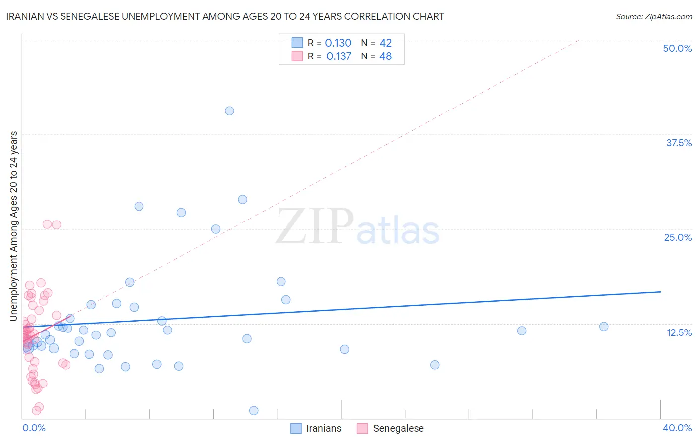 Iranian vs Senegalese Unemployment Among Ages 20 to 24 years
