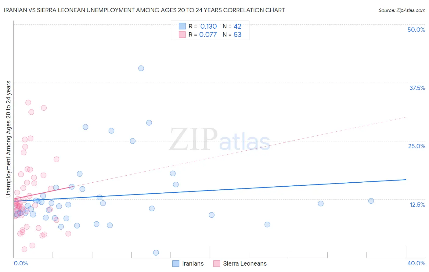 Iranian vs Sierra Leonean Unemployment Among Ages 20 to 24 years