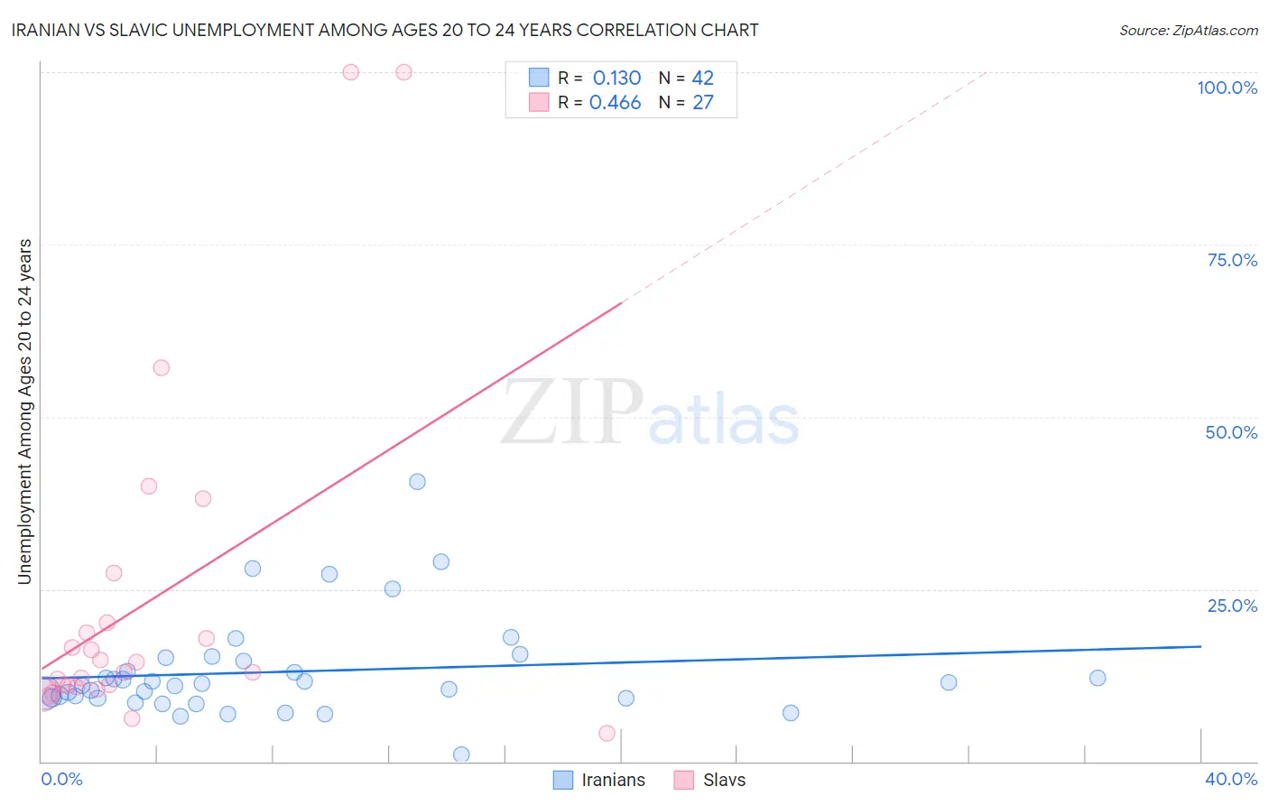 Iranian vs Slavic Unemployment Among Ages 20 to 24 years