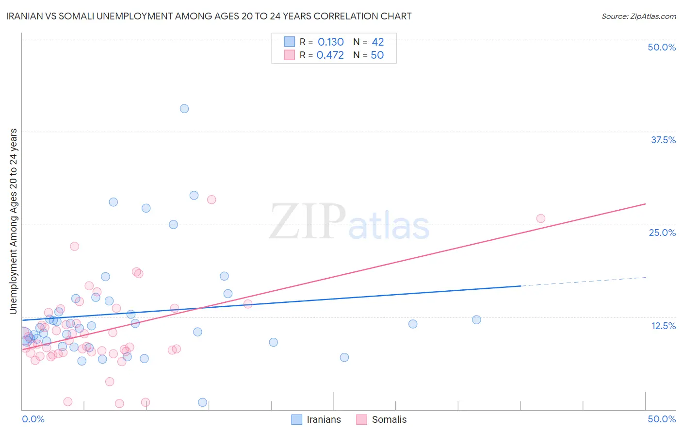 Iranian vs Somali Unemployment Among Ages 20 to 24 years