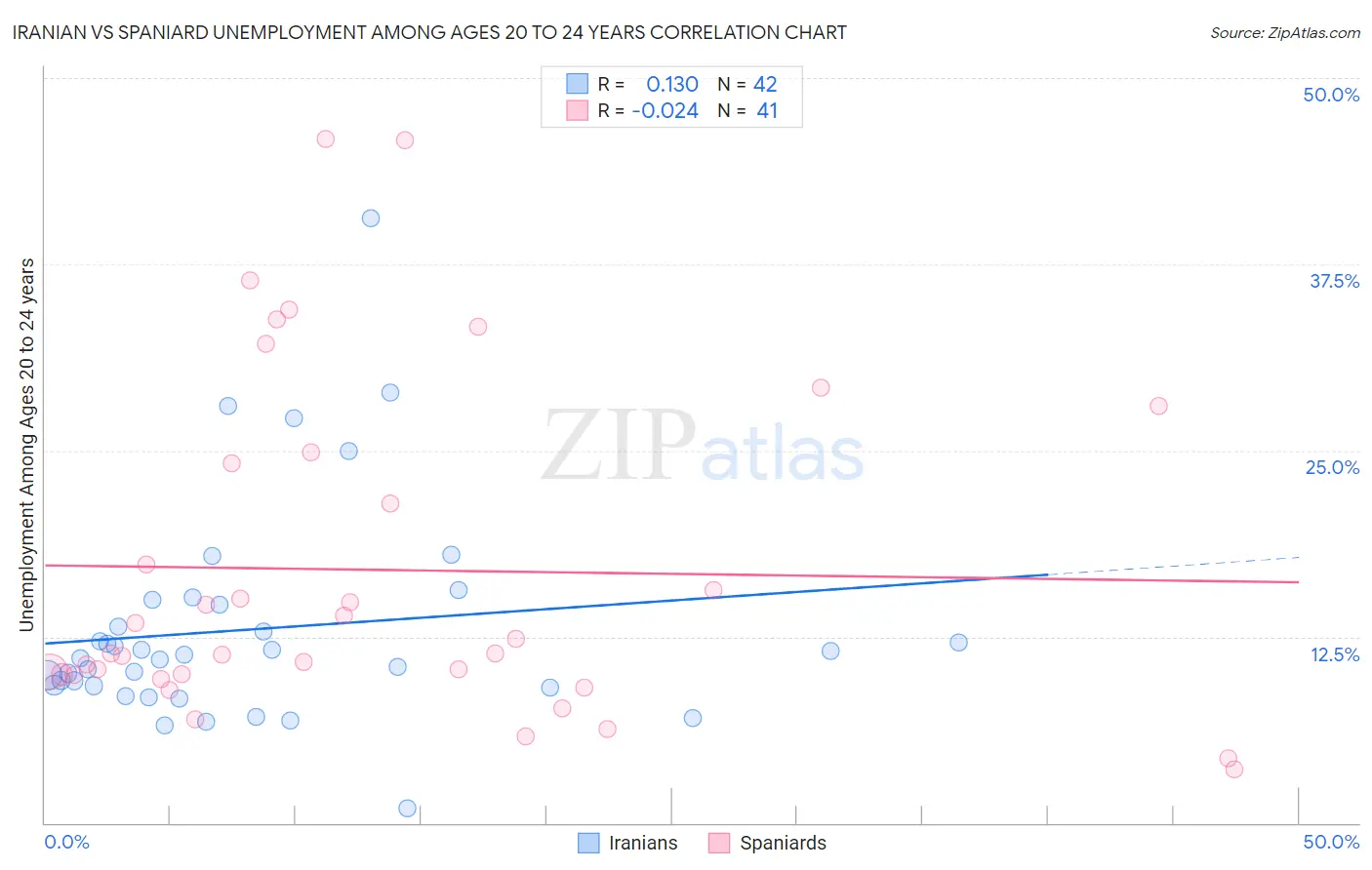 Iranian vs Spaniard Unemployment Among Ages 20 to 24 years