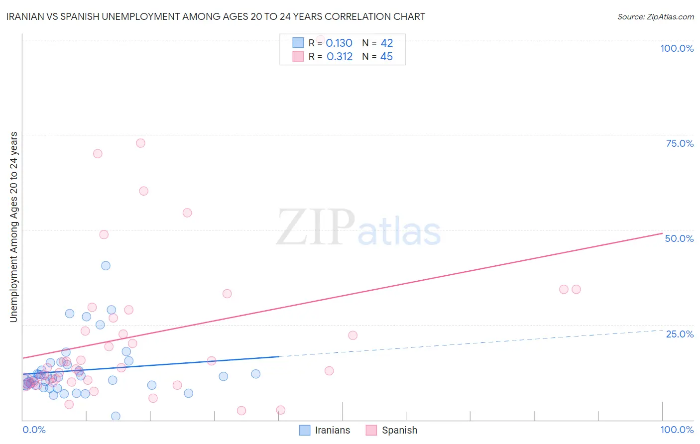 Iranian vs Spanish Unemployment Among Ages 20 to 24 years