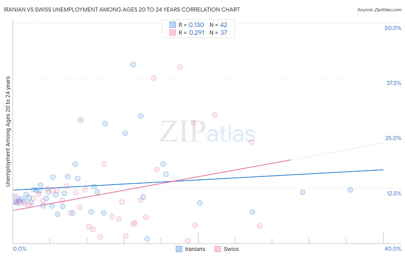Iranian vs Swiss Unemployment Among Ages 20 to 24 years