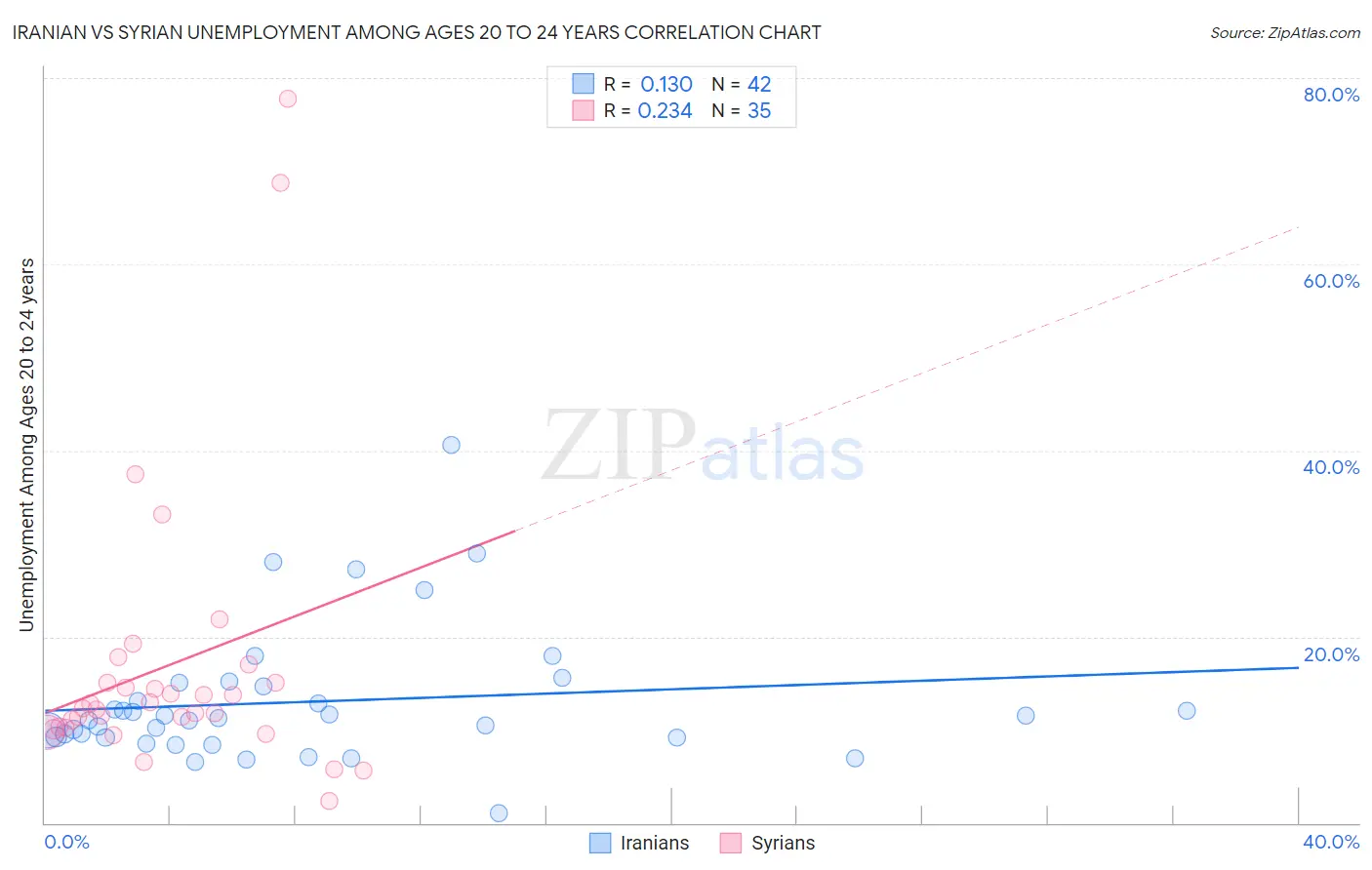 Iranian vs Syrian Unemployment Among Ages 20 to 24 years