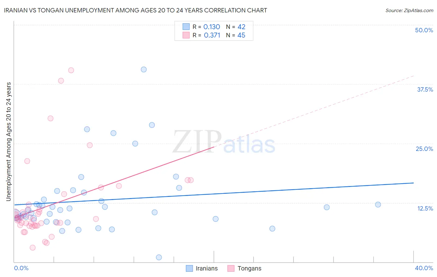 Iranian vs Tongan Unemployment Among Ages 20 to 24 years