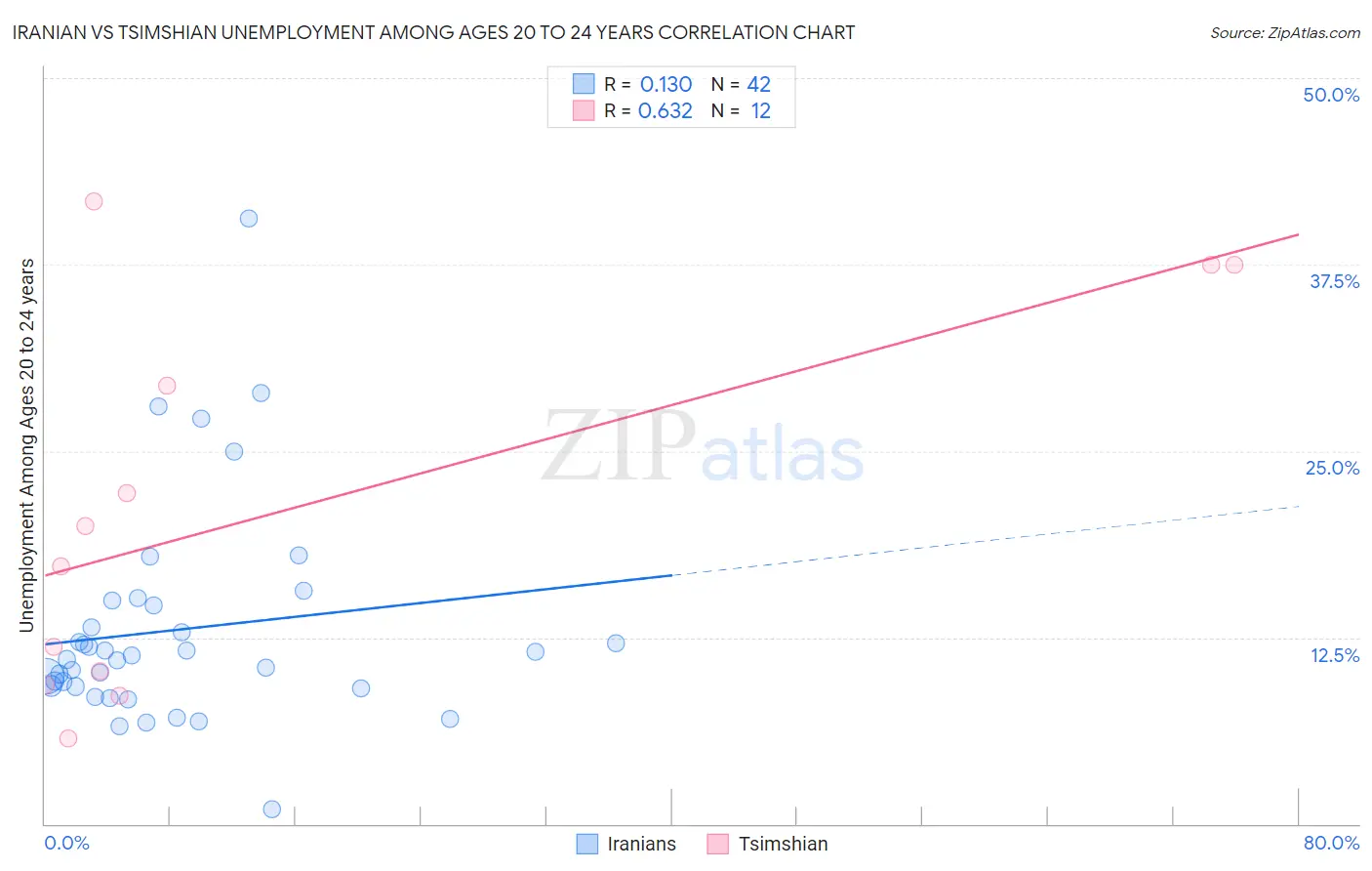Iranian vs Tsimshian Unemployment Among Ages 20 to 24 years