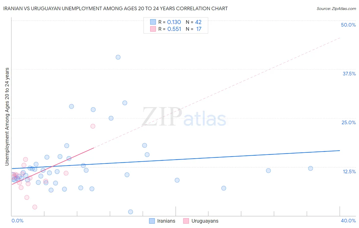 Iranian vs Uruguayan Unemployment Among Ages 20 to 24 years