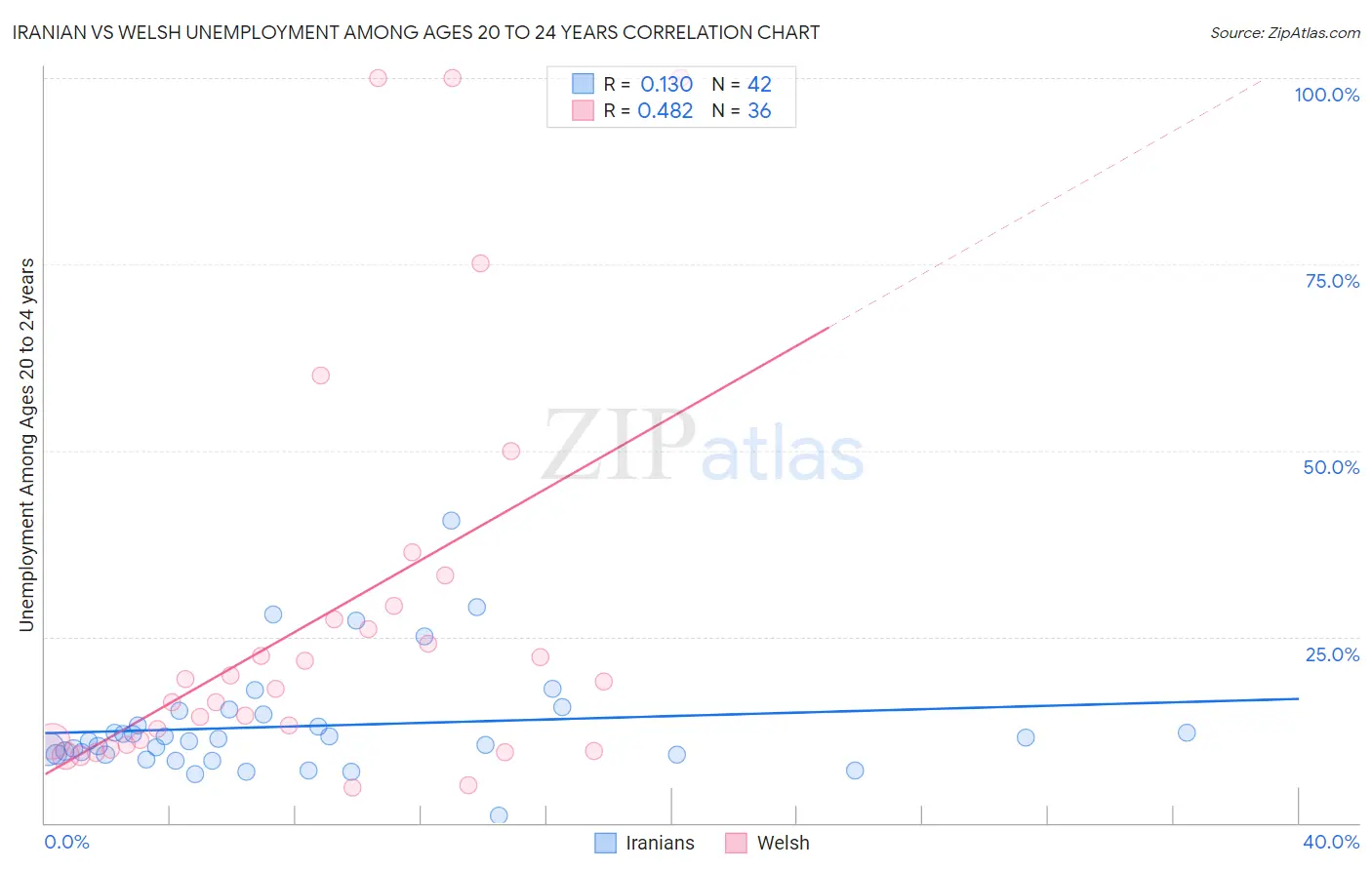 Iranian vs Welsh Unemployment Among Ages 20 to 24 years