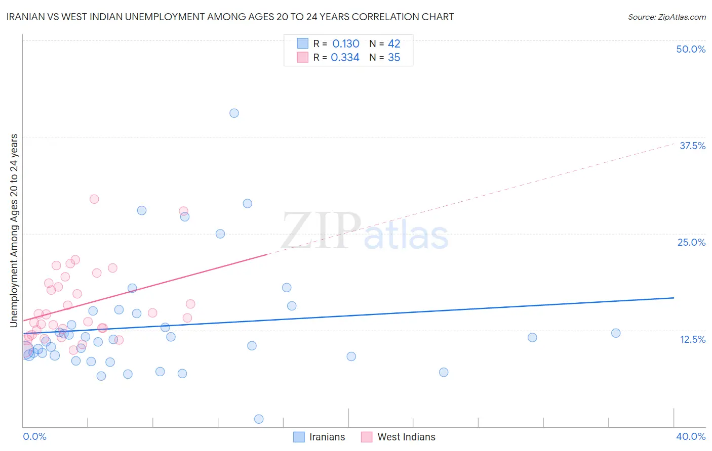 Iranian vs West Indian Unemployment Among Ages 20 to 24 years