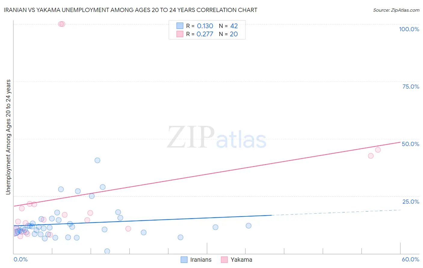 Iranian vs Yakama Unemployment Among Ages 20 to 24 years