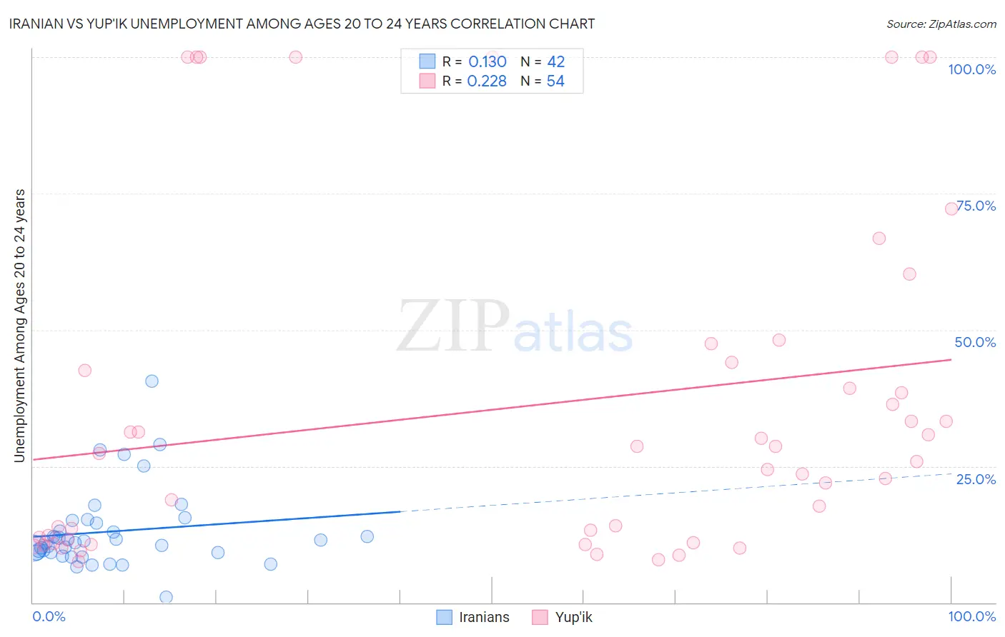 Iranian vs Yup'ik Unemployment Among Ages 20 to 24 years