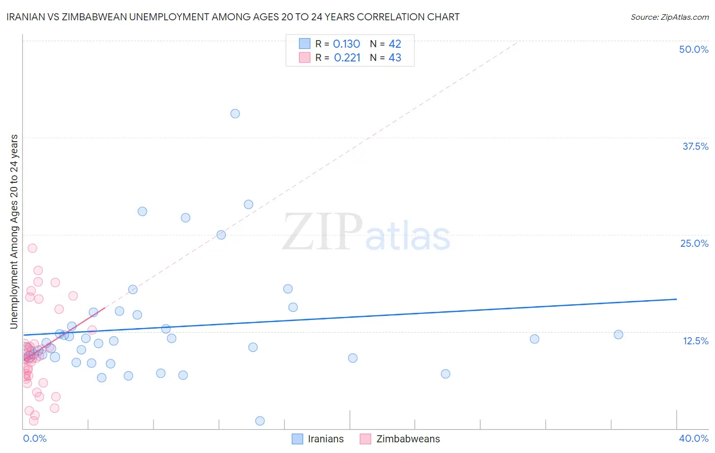 Iranian vs Zimbabwean Unemployment Among Ages 20 to 24 years