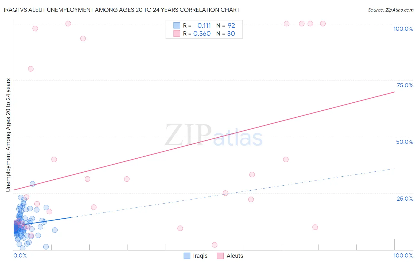 Iraqi vs Aleut Unemployment Among Ages 20 to 24 years