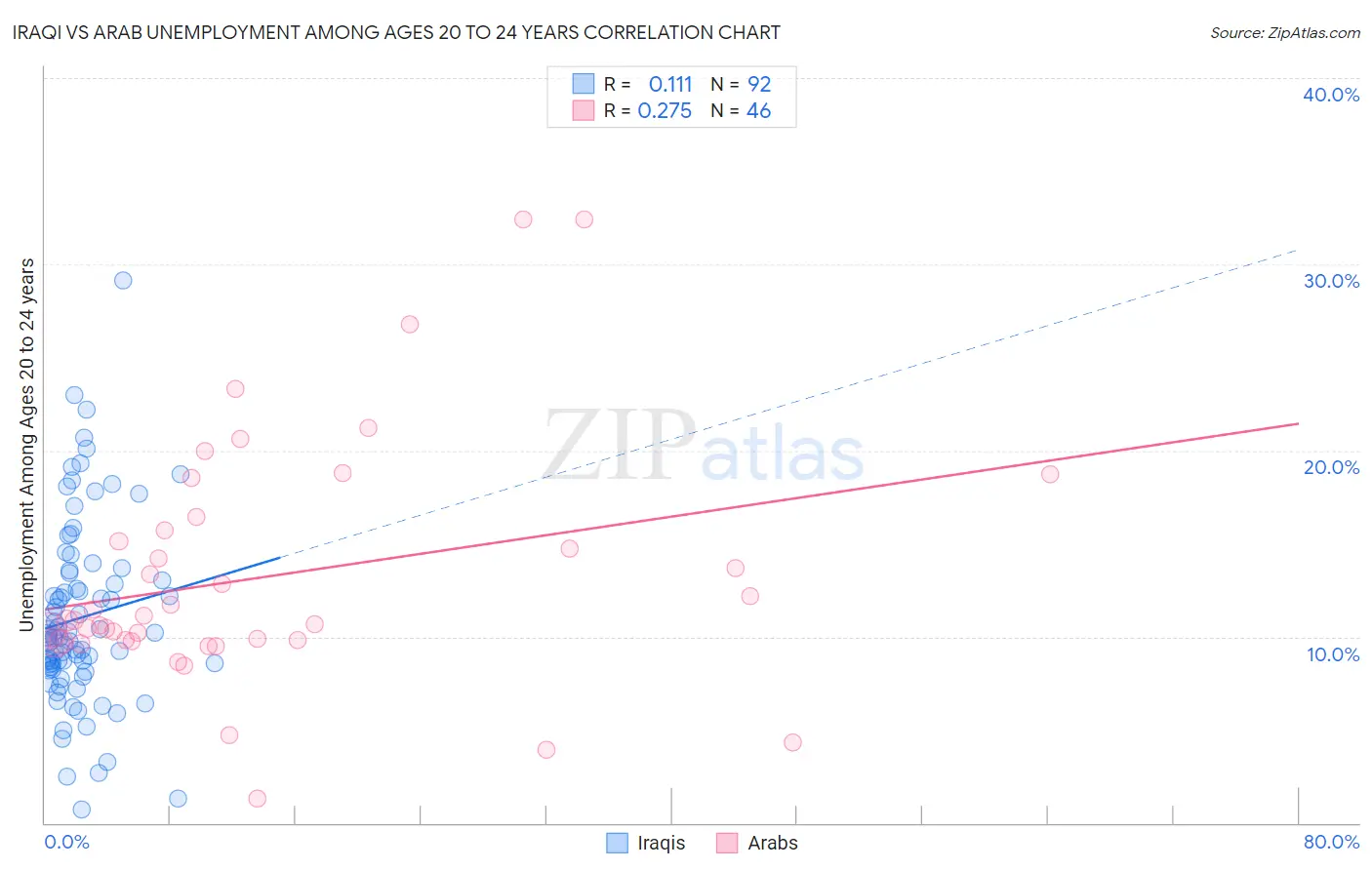 Iraqi vs Arab Unemployment Among Ages 20 to 24 years