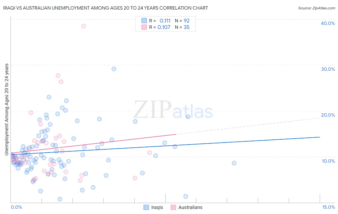 Iraqi vs Australian Unemployment Among Ages 20 to 24 years