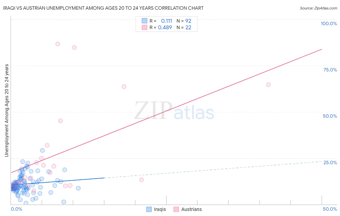 Iraqi vs Austrian Unemployment Among Ages 20 to 24 years