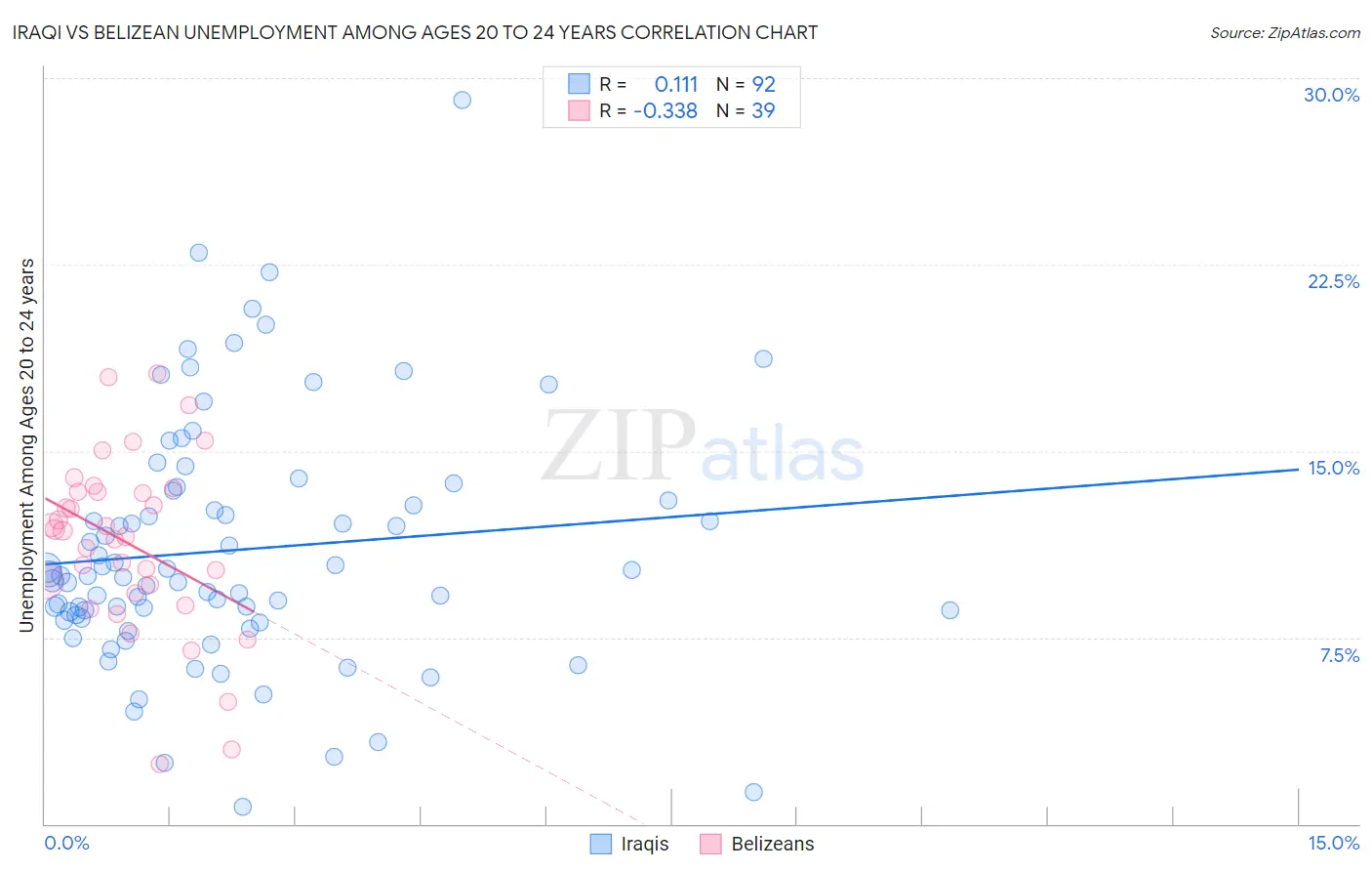 Iraqi vs Belizean Unemployment Among Ages 20 to 24 years