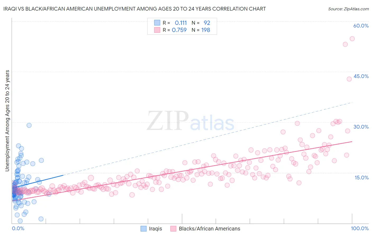 Iraqi vs Black/African American Unemployment Among Ages 20 to 24 years