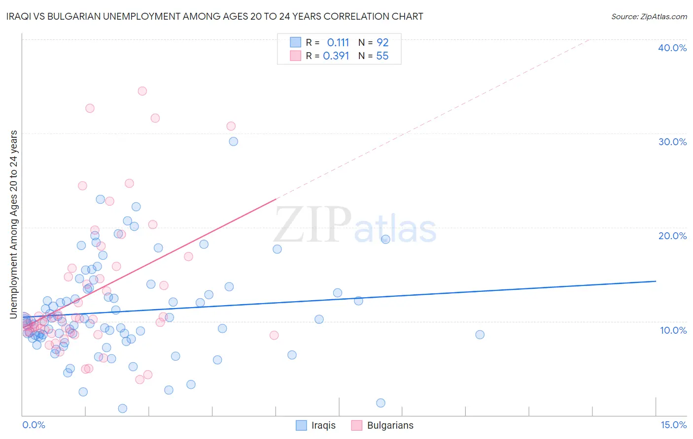 Iraqi vs Bulgarian Unemployment Among Ages 20 to 24 years