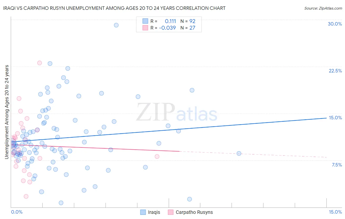 Iraqi vs Carpatho Rusyn Unemployment Among Ages 20 to 24 years