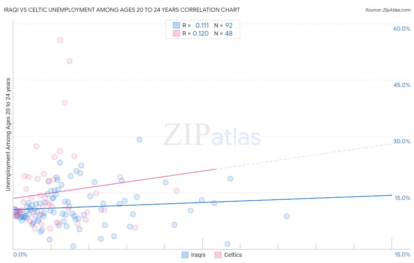 Iraqi vs Celtic Unemployment Among Ages 20 to 24 years