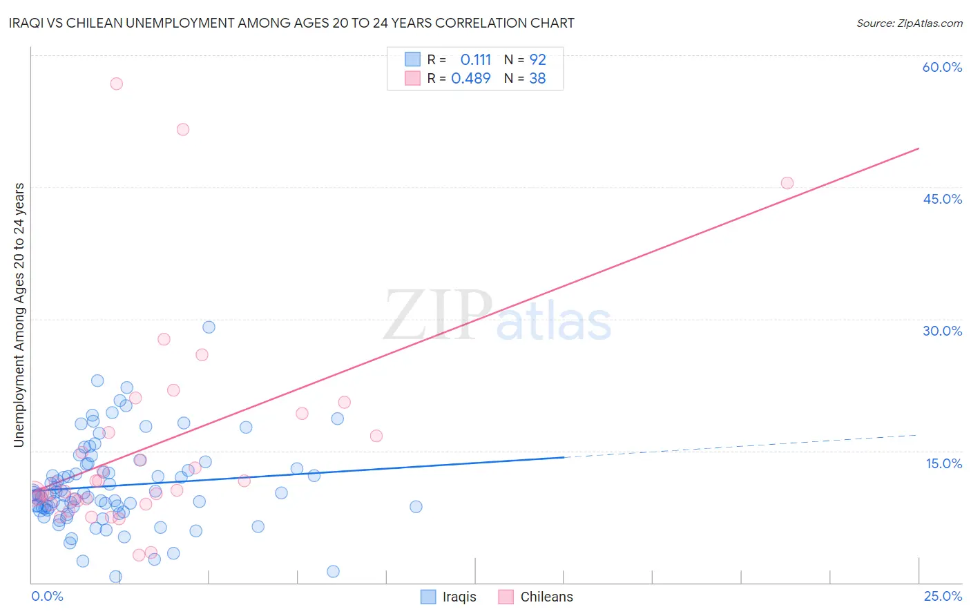 Iraqi vs Chilean Unemployment Among Ages 20 to 24 years